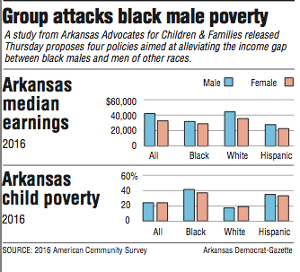 Graphs showing Arkansas poverty information.