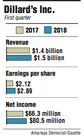 Graphs showing information about Dillard’s First quarter