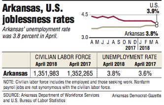 Arkansas, U.S. joblessness rates 
