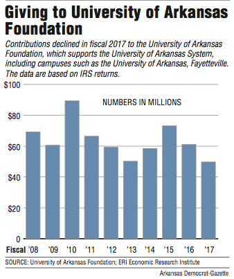 A graph showing contributions to the University of Arkansas Foundation