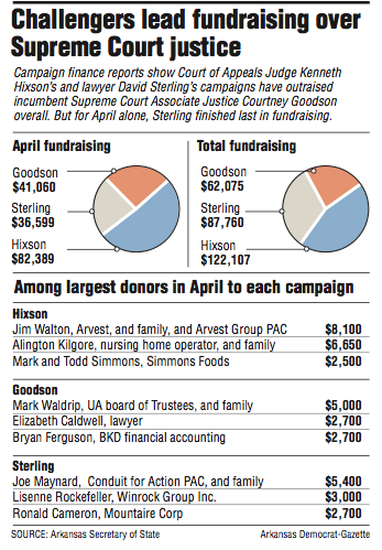 Challengers lead fundraising over Supreme Court justice