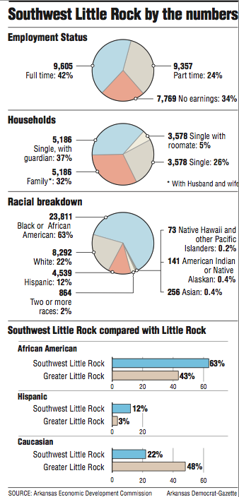Southwest Little Rock by the numbers 