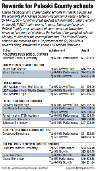 Rewards for Pulaski County schools 