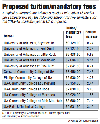 Proposed tuition/mandatory fees for the 2018-19 academic year at UA System campuses.