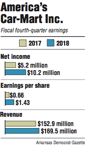 Graphs showing America’s Car-Mart Inc. fiscal fourth quarter information.