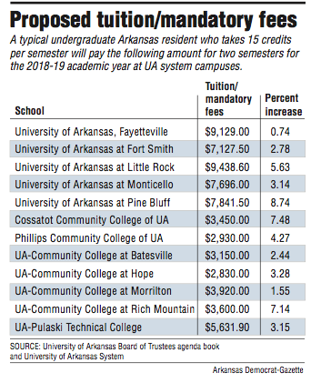 UA proposed tuition/mandatory fees