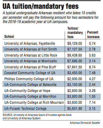 UA tuition/mandatory fees