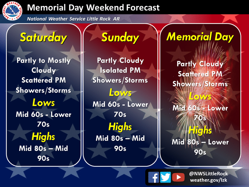 Forecasters say scattered storms are possible in Arkansas, but are expected to have little impact on Memorial Day weekend plans. 