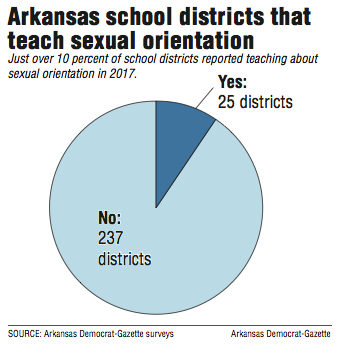 Arkansas school districts that teach sexual orientation.