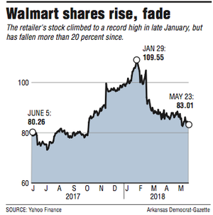 Walmart’s Bold Steps Shrink Profit; Analysts Wonder Whether E-commerce ...