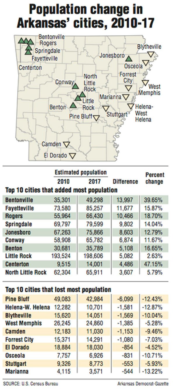 Arkansas’ towns fade as suburbs flourish; census data show metroarea