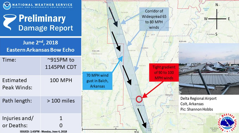 Straight-line winds up to 100 mph caused more than 13,000 power outages in eastern Arkansas.