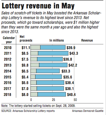 Lottery revenue in May