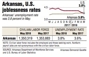 Graphs and information about the Arkansas and U.S. joblessness rates.