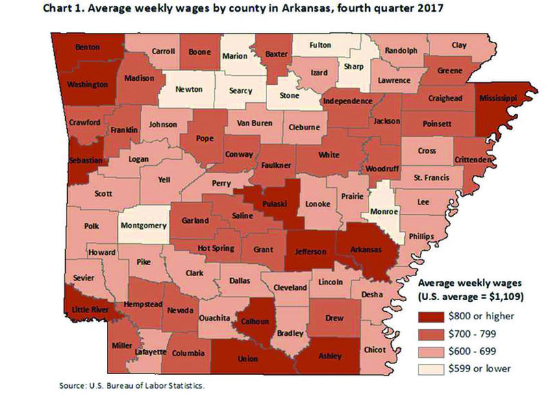 A new report from the U.S. Bureau of Labor Statistics shows Columbia County workers earned $781 per week in 2017’s fourth quarter. Although the figure falls into the state’s second highest wage bracket ($700-$799 per week), it is still more than $300 under the national weekly wage average of $1,109. Nearby Calhoun County was the highest weekly earner in the area with $1,034 and tops among all small Arkansas counties.