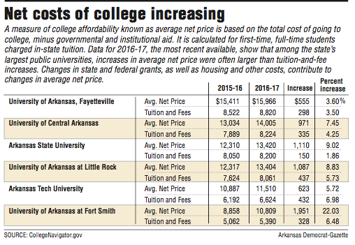 Net costs of college increasing 