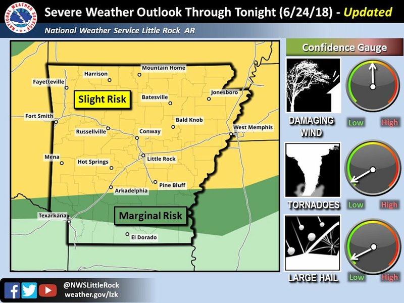 Much of Arkansas faces a slight risk for severe weather Sunday, June 24, 2018, forecasters say.