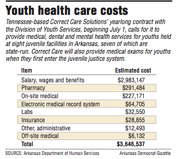 Youth health care costs.