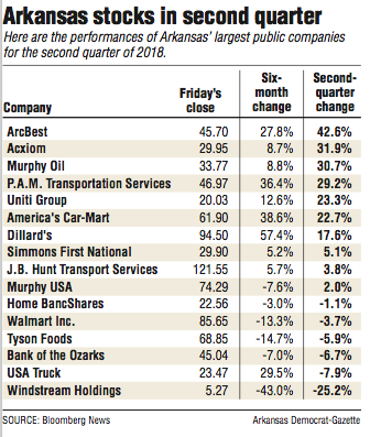 Arkansas stocks in the second quarter.