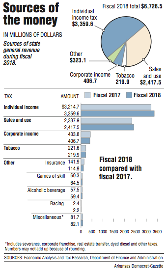 Graphs showing Arkansas sources of general revenue.