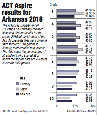 SEARCH BY SCHOOL/GRADE: More work to do after mixed results in statewide  tests, Arkansas education chief says