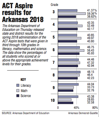 ACT Aspire results for Arkansas 2018.