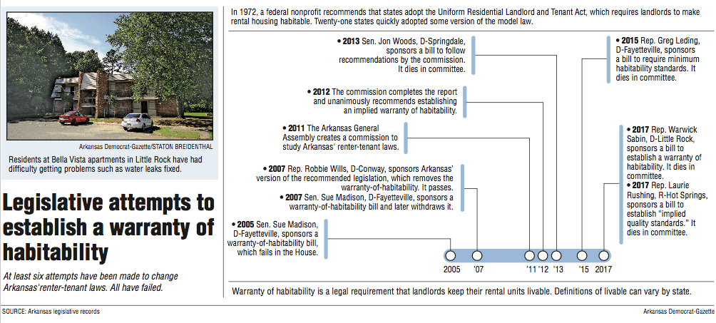 Habitable Not In Rules For State Landlords