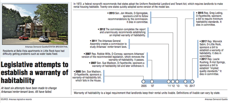 A timeline and image about Legislative attempts to establish a warranty of habitability.