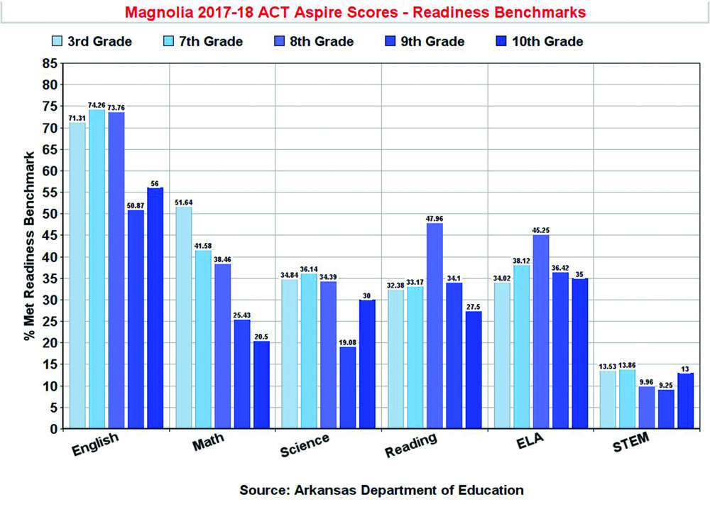 Preliminary 201718 ACT Aspire scores released