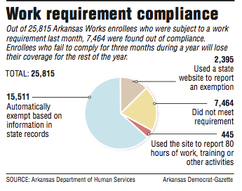 A chart showing work requirement compliance.