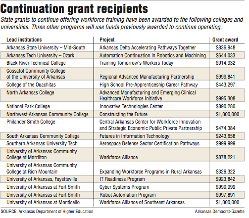 State school-to-work programs score $13.6M in funds | The Arkansas 