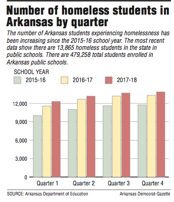 Graph showing the number of homeless students in Arkansas by quarter 