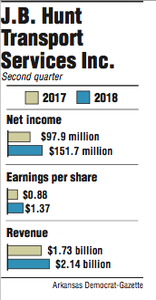 Graphs showing J.B. Hunt Transport Services Inc. second quarter information.
