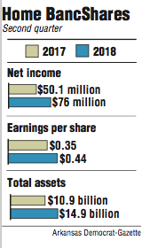 Graphs showing Home BancShares second quarter information.