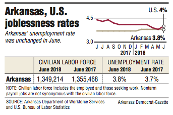 Graphs and information about the Arkansas and U.S. joblessness rates.
