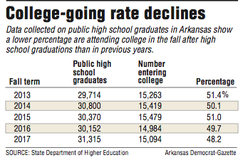 College-going rates.
