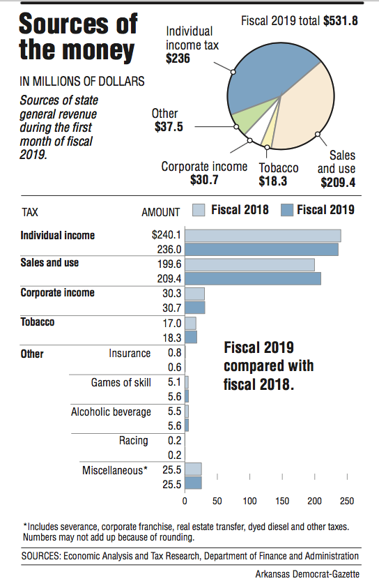 Sources of state general revenue during the first month of fiscal 2019.