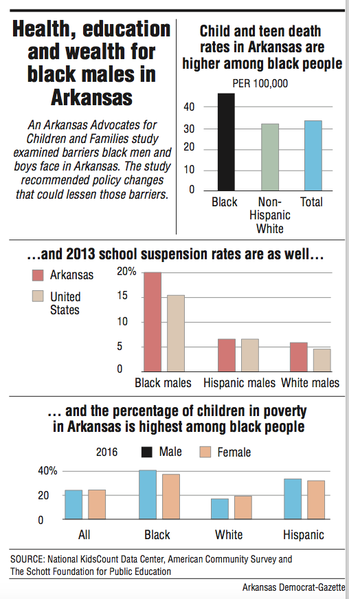 Arkansas group's study on education, health of black males finds
