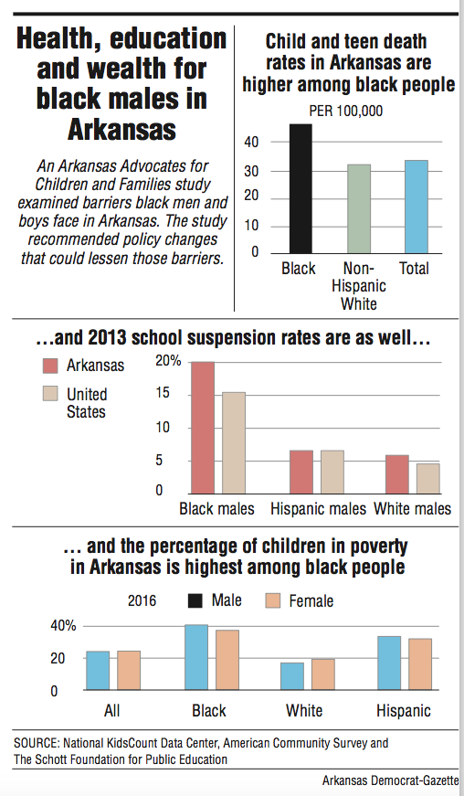Health, education and wealth for black males in Arkansas
