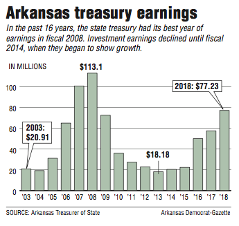 Arkansas Treasury earnings.