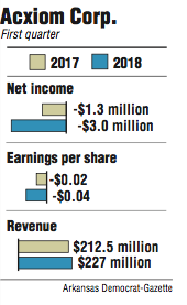 Graphs showing Acxiom Corp. first quarter information.