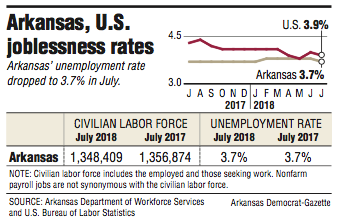 Arkansas' unemployment rate in July 2018