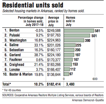 Residential units sold