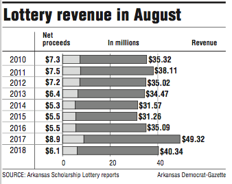 Lottery revenue in August