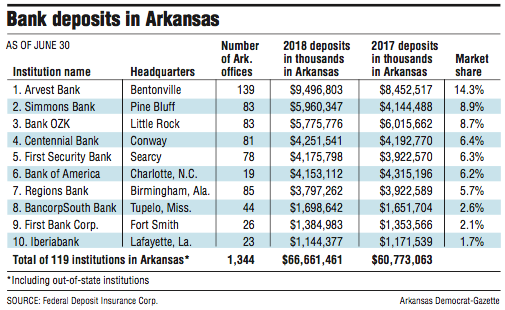 Bank deposits in Arkansas