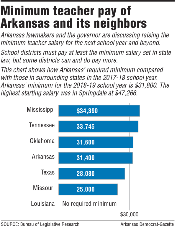 Arkansas legislators back teacherpay rise