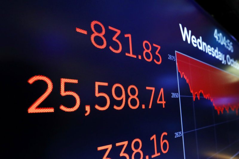 A screen above a trading post on the floor of the New York Stock Exchange shows the closing number of the Dow Jones industrial average, Wednesday, Oct. 10, 2018. The Dow Jones Industrial Average plunged more than 800 points, its worst drop in eight months, led by sharp declines in technology stocks. (AP Photo/Richard Drew)