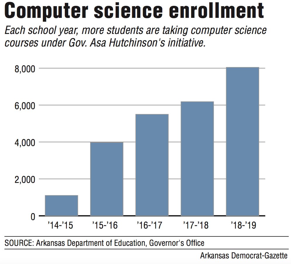 Governor Arkansas students taking computer science up 30