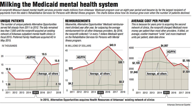 Milking the Medicaid mental health system