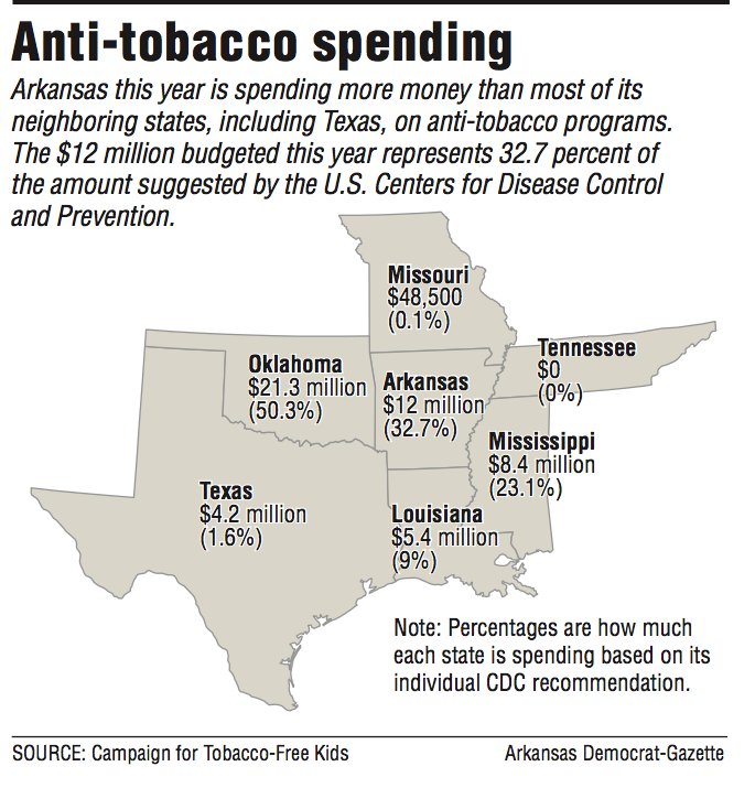 12M allotted for tobacco cessation in Arkansas; but state funding